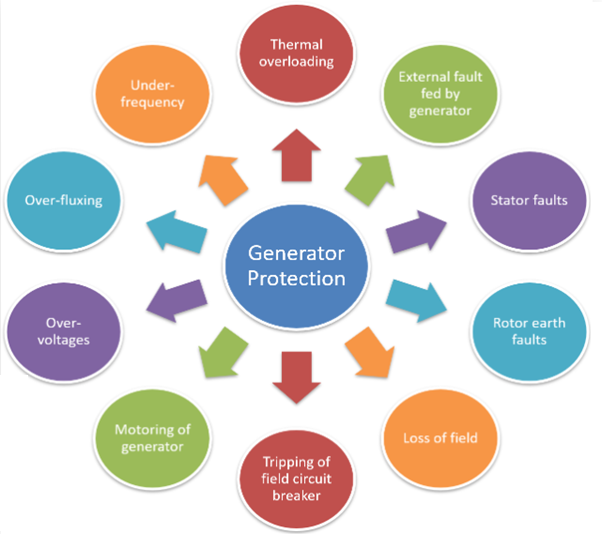 Generator Protection