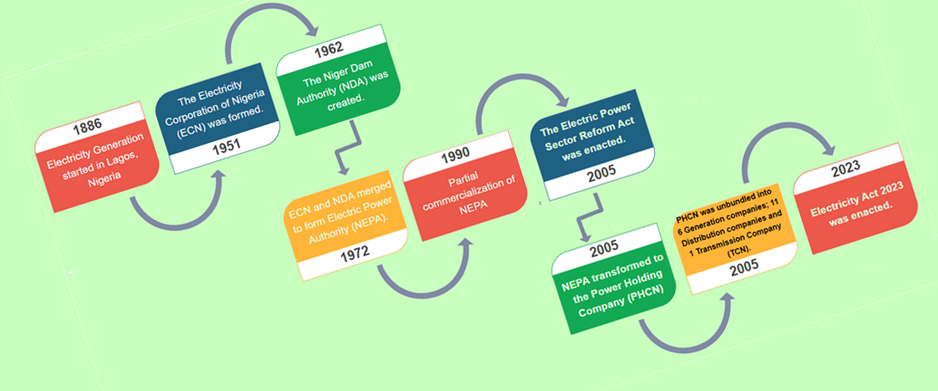 NESI History