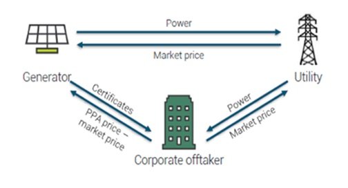 Corporate PPA