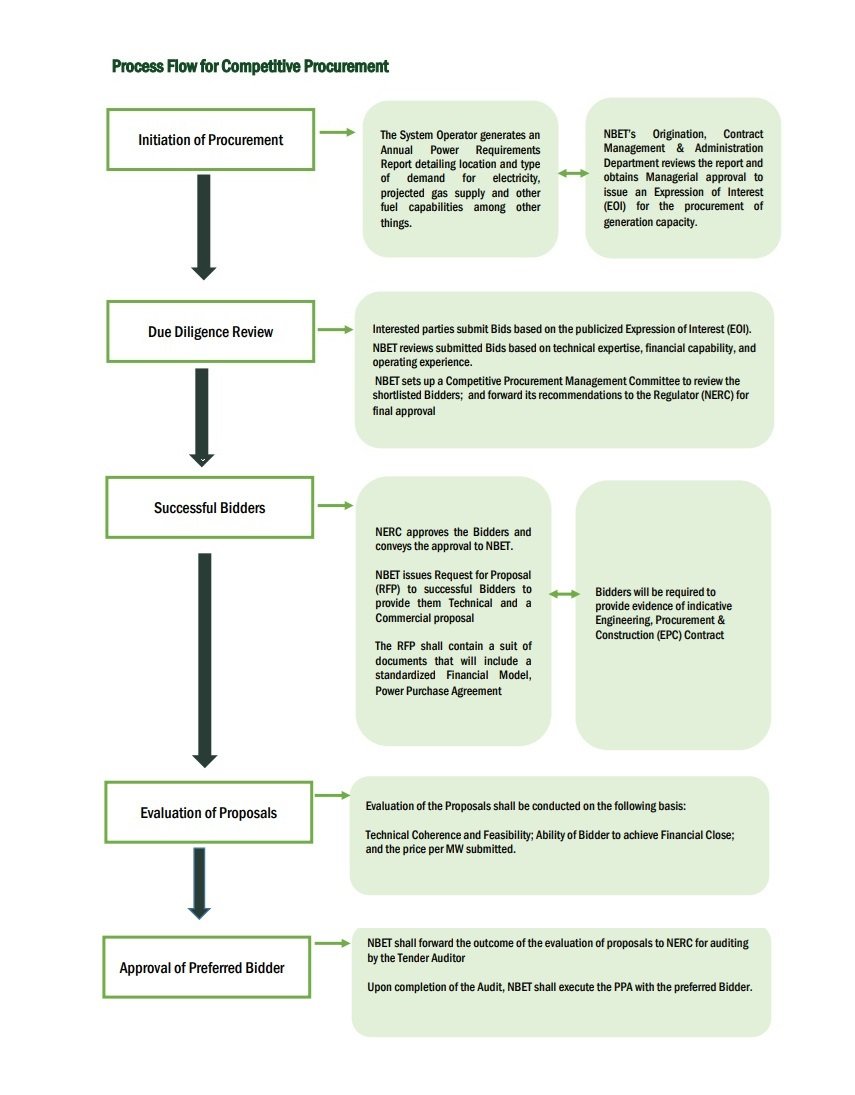 Procurement Process