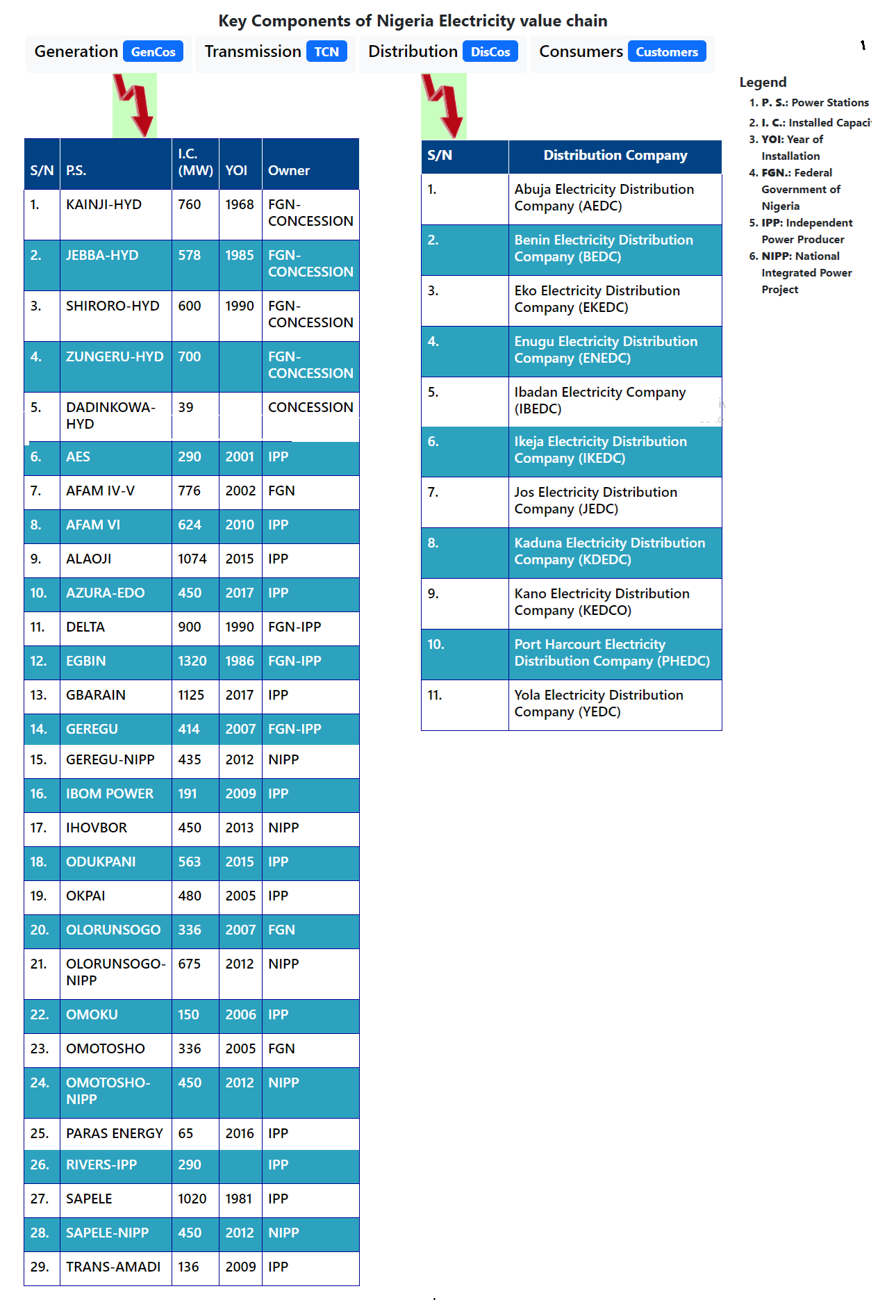 Key Components of Nigeria Electricity value chain