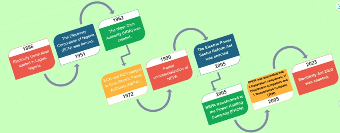 Nigeria Electricity Timeline