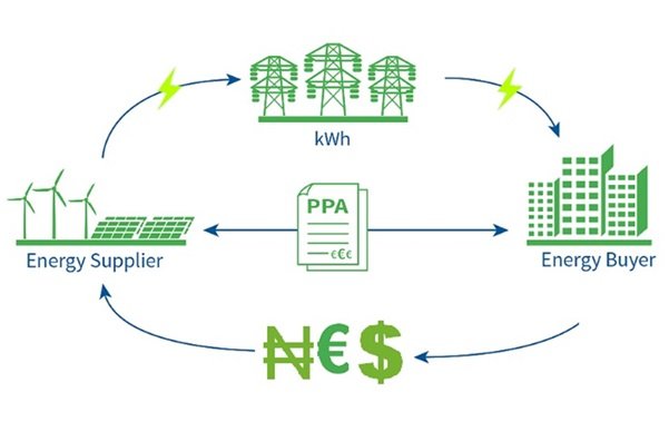 PPA Contract Flow