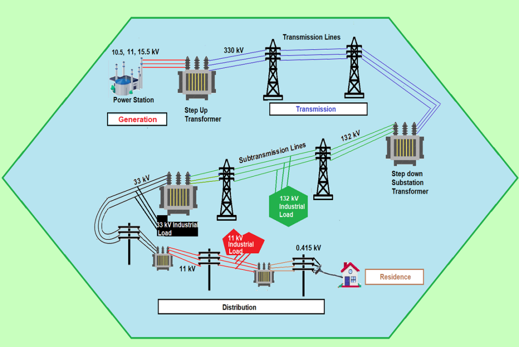 PART II: National Integrated Electricity Policy and
Strategic Implementation Plan